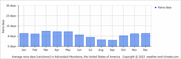 Average monthly rainy days in Adirondack Mountains, the United States of America